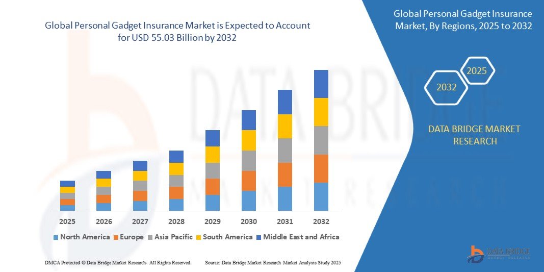 Personal Gadget Insurance Market Grows with Rising Dependence on High-Value Consumer Electronics